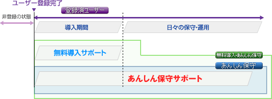 有償無償サポート：図
