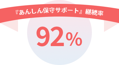 『あんしん保守サポート』継続率 92%