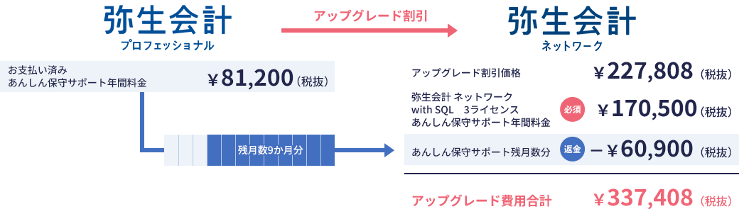 弥生会計プロフェッショナルから弥生会計ネットワークへのアップグレード割引 お支払い済みあんしん保守サポート年間料金81,200円（税抜）のうち残月数9か月分60,900円（税抜）が返金され、アップグレード割引価格227,808円（税抜）と弥生会計 ネットワーク with SQL 3ライセンス あんしん保守サポート年間料金170,500円（税抜）を合わせた費用合計は337,408円（税抜）。