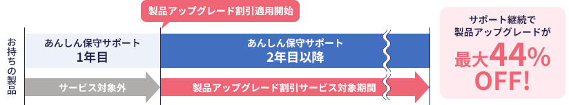 「あんしん保守サポート」を2年以上継続いただいている「製品アップグレード割引」対象のお客様は、キャンペーン期間中のネットワーク製品アップグレードが新規購入価格より最大44％OFFとなります。