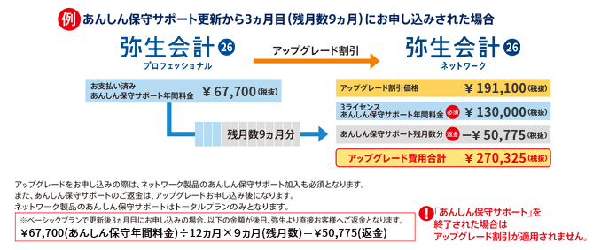 あんしん保守サポート更新から3ヵ月目（残月数9ヵ月）にお申し込みされた場合、お支払い済みのあんしん保守サポート年間料金の67,700円（税抜）のうち、50,775円（税抜）が残月数9ヵ月分になります。アップグレード割引価格の191,100円（税抜）+3ライセンスあんしん保守サポート年間料金の130,000円（税抜）から残月数9ヵ月分50,775円（税抜）を引いて、アップグレード費用の合計は、270,325円（税抜）になります。ただし、あんしん保守サポートを終了された場合はアップグレード割引が適用されません。