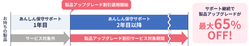 「あんしん保守サポート」を2年以上継続いただいている「製品アップグレード割引」対象のお客様は、キャンペーン期間中のネットワーク製品アップグレードが新規購入価格より65％ＯＦＦとなります。
