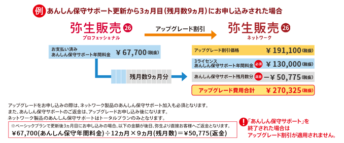 あんしん保守サポート更新から3ヵ月目（残月数9ヵ月）にお申し込みされた場合、お支払い済みのあんしん保守サポート年間料金の67,700円（税抜）のうち、50,775円（税抜）が残月数9ヵ月分になります。アップグレード割引価格の191,100円（税抜）+3ライセンスあんしん保守サポート年間料金の130,000円（税抜）から残月数9ヵ月分50,775円（税抜）を引いて、アップグレード費用の合計は、270,325円（税抜）になります。ただし、あんしん保守サポートを終了された場合はアップグレード割引が適用されません。