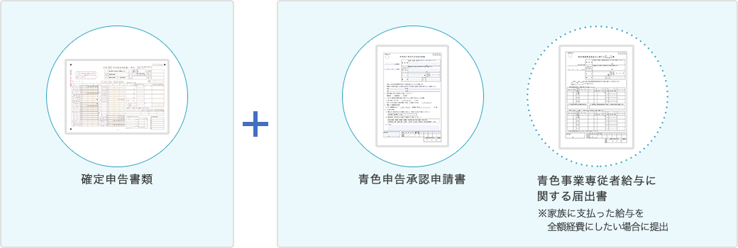 いつもの確定申告書類: 収支内訳書、確定申告書 + 1～2枚でOK！:青色申告承認申請書、青色事業専従者給与に関する届出書 ※家族に支払った給与を全額経費にしたい場合に提出
