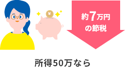 所得が50万円なら、約7万円の節税