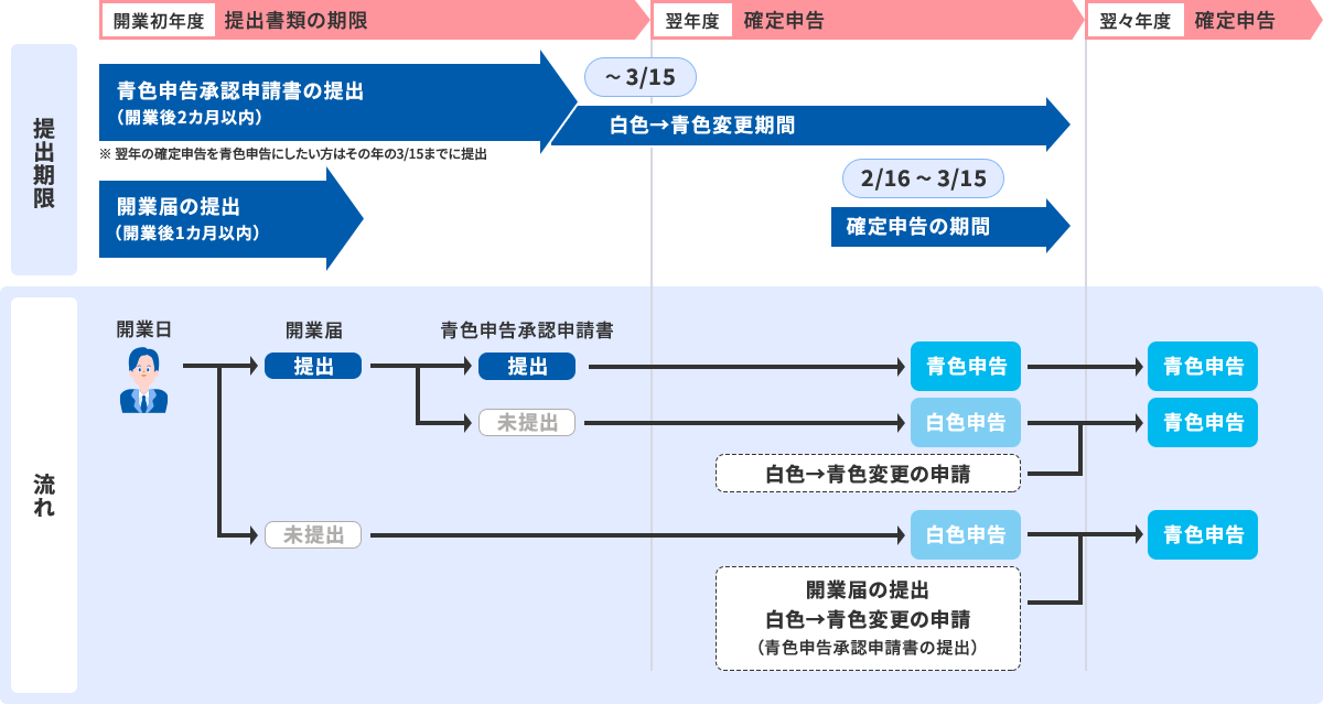 青色申告承認申請書と開業届の提出期限について 提出期日：開業初年度/提出書類の期限：青色申告承認申請書を開業後2か月以内に提出 ※翌年の確定申告を青色申告にしたい方はその年の3/15までに提出、開業届を開業後1か月以内に提出 翌年度/確定申告：1/1～3/15が白色→青色変更期間、2/16～3/15が確定申告の期間 流れ：開業初年度：開業→開業届提出→青色申告承認申請書提出→翌年度以降：青色申告、開業→開業届提出→青色申告承認申請書未提出→翌年度：白色申告と白色から青色変更の申請→翌々年度以降：青色申告、開業→開業届未提出→翌年度：白色申告と開業届の提出、白色から青色変更の申請（青色申告承認申請書の提出）→翌々年度以降：青色申告