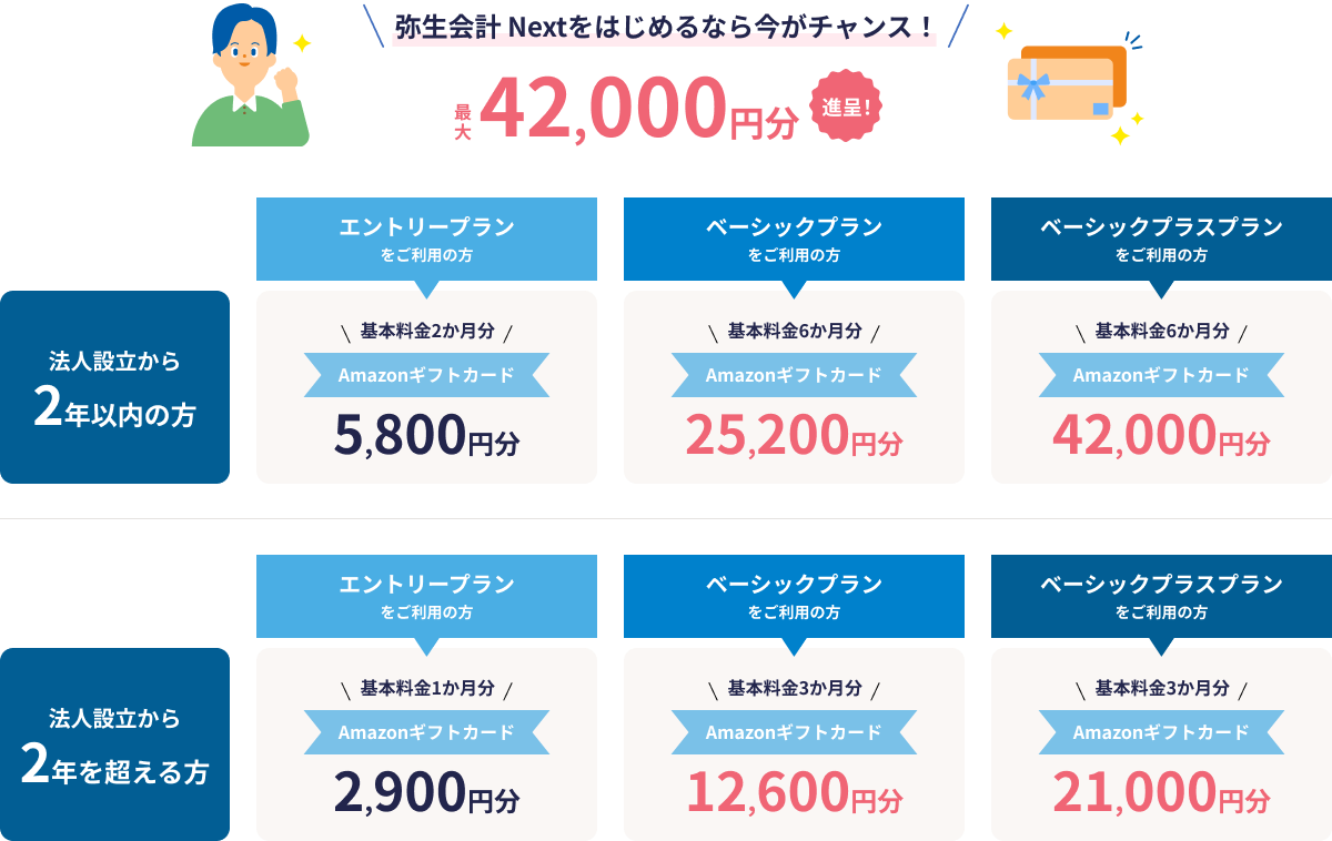 弥生会計 Next」をはじめるなら今がチャンス! 年額基本料金半額相当! 最大42,000円分進呈! 法人設立から2年以内の方 エントリープランをご利用の方 基本料金2か月分 Amazonギフトカード5,800円分 ベーシックプランをご利用の方 基本料金6か月分 Amazonギフトカード25,200円分 ベーシックプラスプランをご利用の方 基本料金6か月分 Amazonギフトカード42,000円分 法人設立から2年を超える方 エントリープランをご利用の方 基本料金2か月分 Amazonギフトカード2,900円 ベーシックプランをご利用の方 基本料金6か月分 Amazonギフトカード12,600円分 ベーシックプラスプランをご利用の方 基本料金6か月分 Amazonギフトカード21,000円分