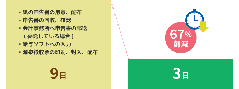 紙の申告書の用意、配布 申告書の回収、確認 会計事務所へ申告書の郵送(委託している場合) 給与ソフトへの入力 源泉徴収票の印刷、封入、配布 9日 67%削減 3日