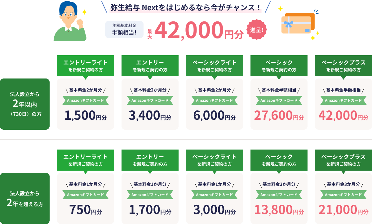 弥生給与 Nextをはじめるなら今がチャンス！ 年額基本料金半額相当！ 最大42,000円分進呈！ 法人設立から2年以内（730日の方） エントリーライトを新規ご契約の方 基本料金2か月分 Amazonギフトカード1,500円分 エントリーを新規ご契約の方 基本料金2か月分 Amazonギフトカード3,400円分 ベーシックライトを新規ご契約の方 基本料金2か月分 Amazonギフトカード6,000円分 ベーシックを新規ご契約の方 基本料金半額相当 Amazonギフトカード27,600円分 ベーシックプラスを新規ご契約の方 基本料金半額相当 Amazonギフトカード42,000円分 法人設立から2年を超える方 エントリーライトを新規ご契約の方 基本料金1か月分 Amazonギフトカード750円分 エントリーを新規ご契約の方 基本料金1か月分 Amazonギフトカード1,700円分 ベーシックライトを新規ご契約の方 基本料金1か月分 Amazonギフトカード3,000円分 ベーシックを新規ご契約の方 基本料金3か月分 Amazonギフトカード13,800円分 ベーシックプラスを新規ご契約の方 基本料金3か月分 Amazonギフトカード21,000円分