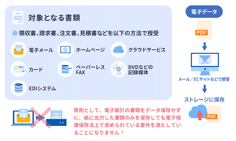 対象となる書類：領収書、請求書、注文書、見積書などを以下の方法で授受：電子メール、ホームページ、クラウドサービス、カード、ペーパーレスFAX、DVDなどの記録媒体、EDIシステム。電子データからPDFをメール/ECサイトなどで授受しストレージに保存。原則として、電子取引の書類をデータ保存せずに、紙に出力した書類のみを保存しても電子帳簿保存法上で求められている要件を満たしていることになりません！