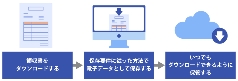 領収書をダウンロードする → 保存要件に従った方法で電子データとして保存する → いつでもダウンロードできるように保管する