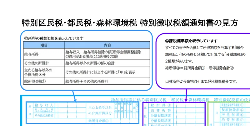 「特別区民税・都民税 特別徴収税額通知書の見方」