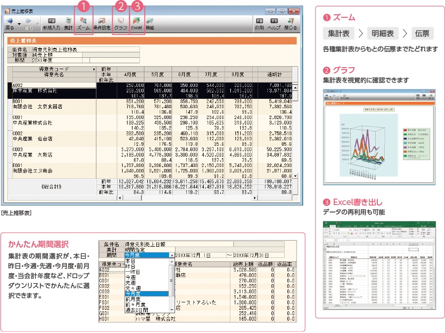 売上推移表 ①ズーム 各種集計表からもとの伝票までたどれます。②グラフ 集計表を視覚的に確認できます。③Excel書き出し データの再利用も可能。かんたん期間選択 集計表の期間選択が、本日・昨日・今週・先週・今月度・前月度・当会計年度など、ドロップダウンリストでかんたんに選択できます。