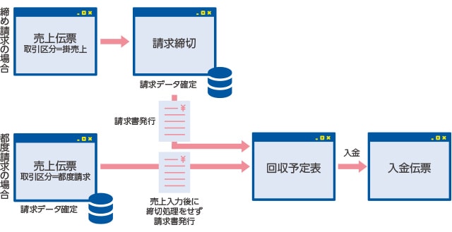 締め請求の場合 都度請求の場合