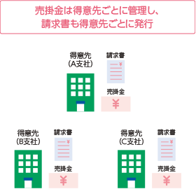 売掛金は得意先ごとに管理し、請求書も得意先ごとに発行