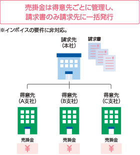 売掛金は得意先ごとに管理し、請求書のみ請求先に一括発行 ※インボイスの要件に非対応。