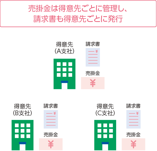 売掛金は得意先ごとに管理し、請求書も得意先ごとに発行