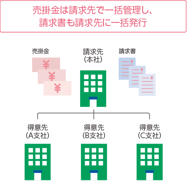 売掛金は請求先で一括管理し、請求書も請求先に一括発行