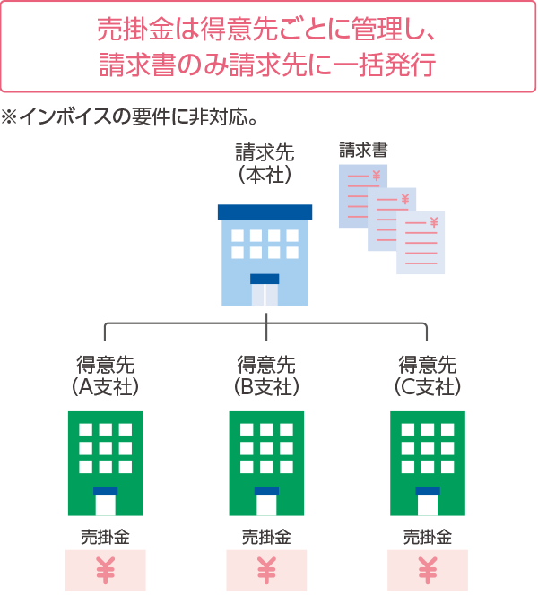 売掛金は得意先ごとに管理し、請求書のみ請求先に一括発行※インボイスの要件に非対応。