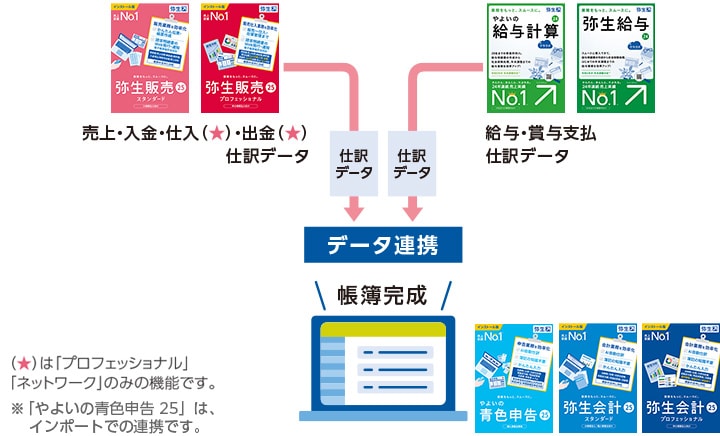 ★は「プロフェッショナル」「ネットワーク」のみの機能です。※「やよいの青色申告 24 +クラウド」は、インポートでの連携です。