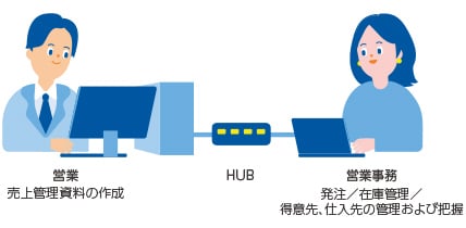 【営業】売上管理資料の作成 【HUB】 【営業事務】発注／在庫管理／得意先、仕入先の管理および把握