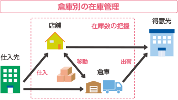 倉庫別の在庫管理