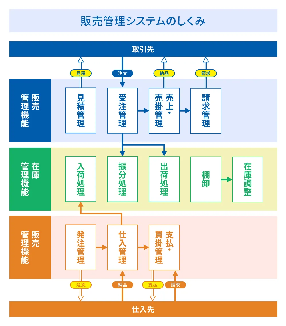 販売管理システムのしくみ