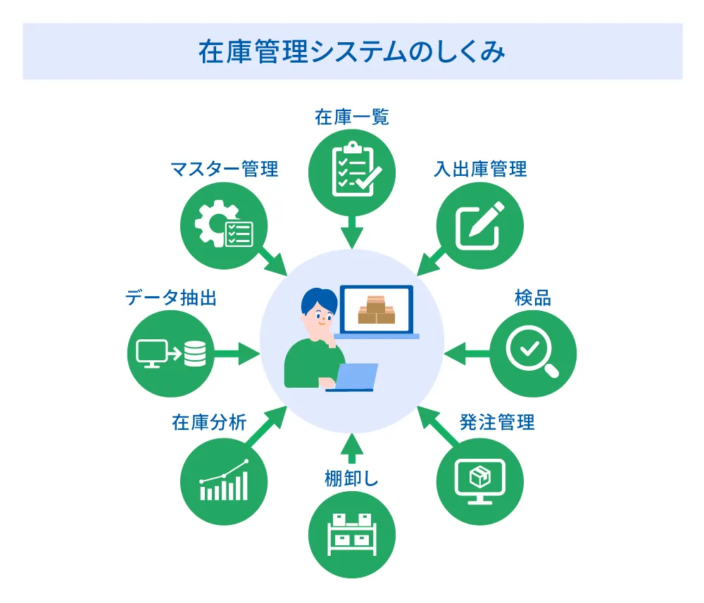 在庫管理システムのしくみ
