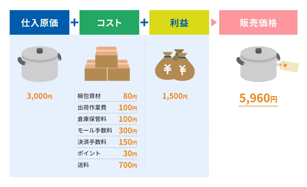 販売管理の計算方法