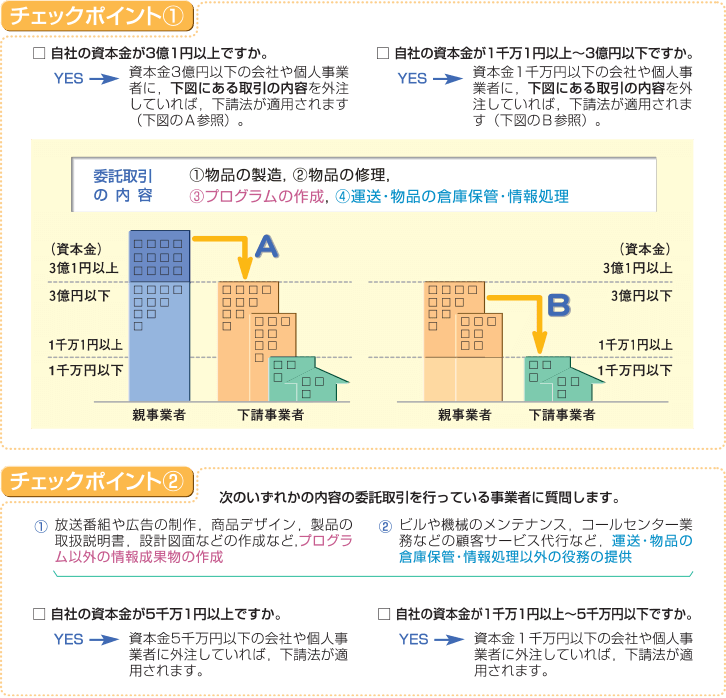 チェックポイント①自社の資本金が3億1円以上ですか。YES…資本金3億円以下の会社や個人事業者に、①物品の製造、②物品の修理、③プログラムの作成、④運送・物品の倉庫保管・情報処理を外注していれば、下請法が適用されます。自社の資本金が1千万1円以上～3億円以下ですか。YES…資本金1千万円以下の会社や個人事業者に、①物品の製造、②物品の修理、③プログラムの作成、④運送・物品の倉庫保管・情報処理を外注していれば、下請法が適用されます。チェックポイント②次のいずれかの内容の委託取引を行っている事業者に質問します。①放送番組や広告の制作、商品デザイン、製品の取扱説明書、設計図面などの作成など、プログラム以外の情報成果物の作成。②ビルや機械のメンテナンス、コールセンター業務などの顧客サービス代行など、運送・物品の倉庫保管・情報処理以外の役務の提供。自社の資本金が5千万1円以上ですか。YES…資本金5千万円以下の会社や個人事業者に外注していれば、下請法が適用されます。自社の資本金が1千万1円以上～5千万円以下ですか。YES…資本金1千万円以下の会社や個人事業者に外注していれば、下請法が適用されます。