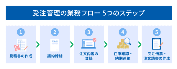 受注管理の業務フロー5つのステップ