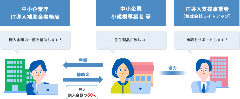 中小企業、小規模事業者等が弥生製品が欲しい！と申請すると、中小企業庁 IT導入補助金事務局は購入金額の一部を補助します！と補助金（最大購入金額の80%）を払う。IT導入支援事業者（株式会社ライトアップ）は申請をサポートします！と、中小企業、小規模事業者等に協力する。