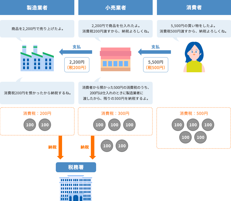製造業者：商品を2,200円で売り上げたよ。消費税200円を預かったから納税するね。小売業者：2,200円で商品を仕入れたよ。消費税200円渡すから、納税よろしくね。消費者から預かった500円の消費税のうち、200円は仕入れのときに製造業者に渡したから、残りの300円を納税するよ。消費者：5,500円の買い物をしたよ。消費税500円渡すから、納税よろしくね。