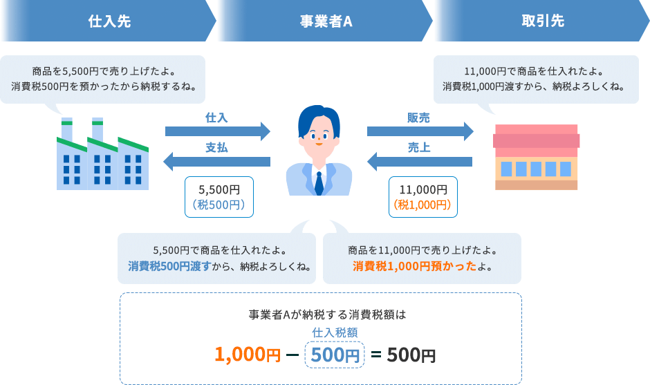 仕入先：商品を5,500円で売り上げたよ。消費税500円を預かったから納税するね。事業者A：5,500円で商品を仕入れたよ。消費税500円渡すから、納税よろしくね。商品を11,000円で売り上げたよ。消費税1,000円預かったよ。取引先：11,000円で商品を仕入れたよ。消費税1,000円渡すから、納税よろしくね。事業者Aが納税する消費税額は1,000円 - 500円（仕入税額） = 500円