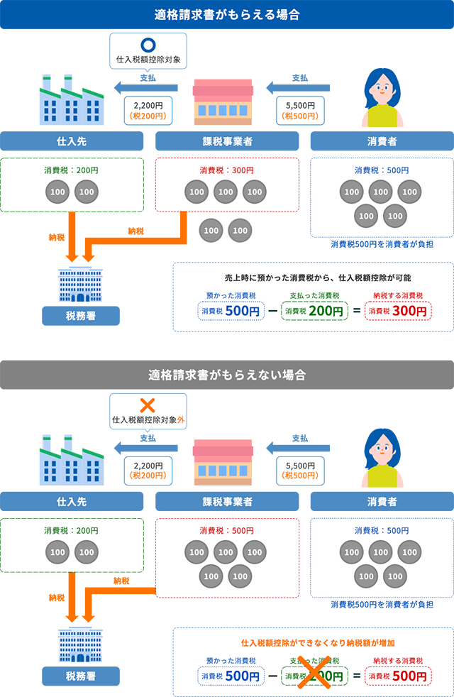 適格請求書がもらえる場合：仕入税額控除対象 売上時に預かった消費税から、仕入税額控除が可能 預かった消費税 500円 - 支払った消費税 200円 = 納税する消費税 300円。適格請求書がもらえない場合：仕入税額控除対象外 仕入税額控除ができなくなり納税額が増加 預かった消費税 500円 = 納税する消費税 500円