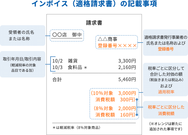 インボイス（適格請求書）の記載事項：受領者の氏名または名称、適格請求書発行事業者の氏名または名称および登録番号、取引年月日/取引内容軽減税率の対象品目である旨）、税率ごとに区分して合計した対価の額（税抜きまたは税込み）および適用税率、税率ごとに区分した消費税額（※オレンジは新たに追加された事項です）