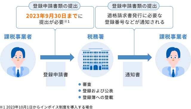 登録申請書類の提出：2023年9月30日までに提出が必要※1 課税事業者 登録申請書 → 税務署 審査、登録および公表、登録簿への登載。登録申請書類の提出 適格請求書発行に必要な登録番号などが通知される 税務署 通知書 → 課税事業者。※1 2023年10月1日からインボイス制度を導入する場合。