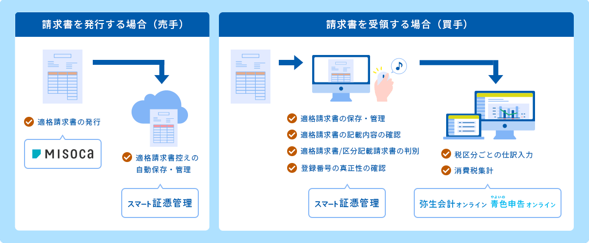 弥生は、インボイス制度・電子帳簿保存法の２つの法令に対応