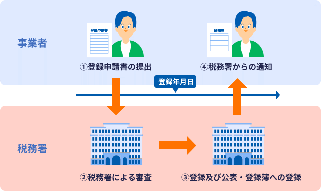 登録申請書類の提出：2023年9月30日までに提出が必要※1 課税事業者 登録申請書 簡易課税にするなら、簡易課税届出書も一緒に提出しましょう → 税務署 審査、登録および公表、登録簿への登載。登録申請書類の提出 適格請求書発行に必要な登録番号などが通知される 税務署 通知書 → 課税事業者。※1 2023年10月1日からインボイス制度を導入する場合。