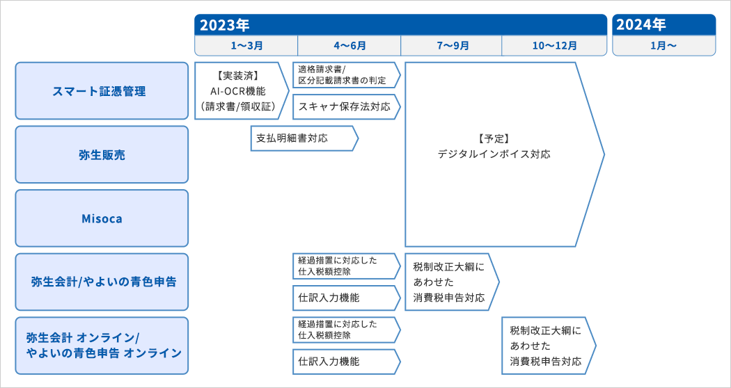 弥生製品・サービスの対応ロードマップ スマート証憑管理：2023年1~3月【実装済】AI-OCR機能（請求書/領収証）→4~6月適格請求書/区分記載請求書の判定、スキャナ保存法対応→7~12月【予定】デジタルインボイス対応　弥生販売：2023年1~6月の間に支払明細書対応→7~12月【予定】デジタルインボイス対応　Misoca：2023年7~12月【予定】デジタルインボイス対応　弥生会計/やよいの青色申告：2023年4~6月経過措置に対応した仕入税額控除、仕訳入力機能→7~9月税制改正大網にあわせた消費税申告対応　弥生会計 オンライン/やよいの青色申告 オンライン：2023年4~6月経過措置に対応した仕入税額控除、仕訳入力機能→10~12月税制改正大網にあわせた消費税申告対応