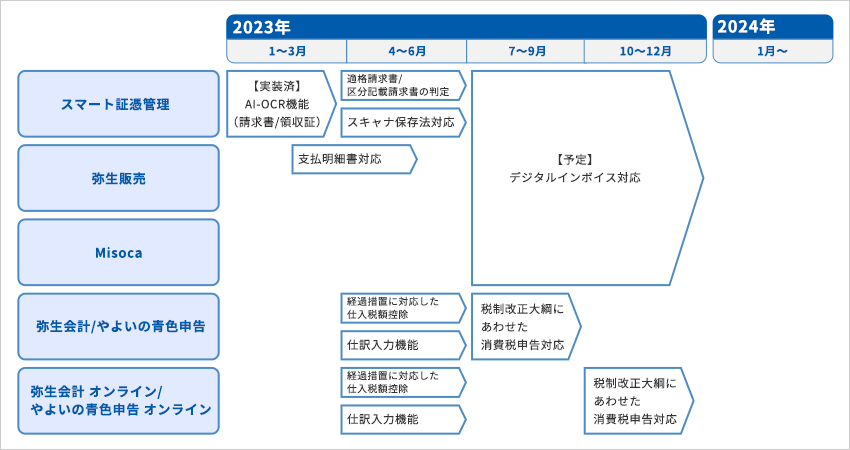 スマート証憑管理：2023年1~3月【実装済】AI-OCR機能（請求書/領収証）→4~6月適格請求書/区分記載請求書の判定、スキャナ保存法対応→7~12月【予定】デジタルインボイス対応　弥生販売：2023年1~6月の間に支払明細書対応→7~12月【予定】デジタルインボイス対応　Misoca：2023年7~12月【予定】デジタルインボイス対応　弥生会計/やよいの青色申告：2023年4~6月経過措置に対応した仕入税額控除、仕訳入力機能→7~9月税制改正大網にあわせた消費税申告対応　弥生会計 オンライン/やよいの青色申告 オンライン：2023年4~6月経過措置に対応した仕入税額控除、仕訳入力機能→10~12月税制改正大網にあわせた消費税申告対応