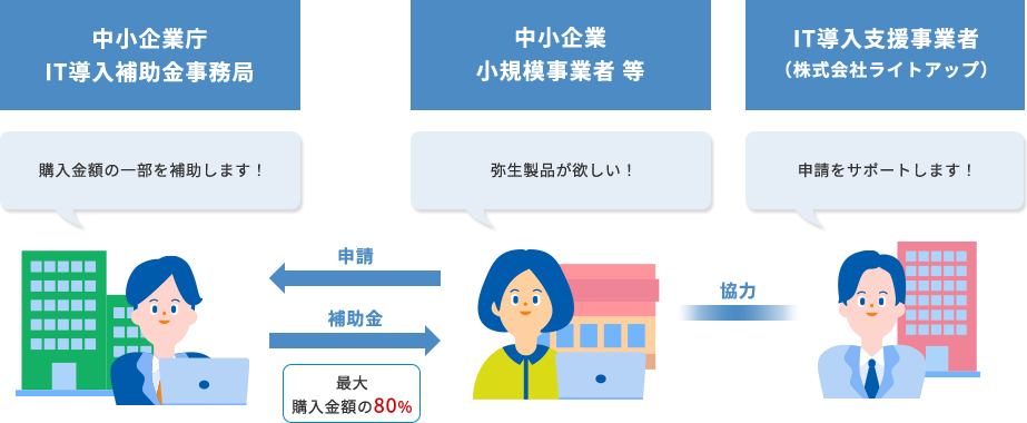 中小企業、小規模事業者等が弥生製品が欲しい！と申請すると、中小企業庁 IT導入補助金事務局は購入金額の一部を補助します！と補助金（最大購入金額の80%）を払う。IT導入支援事業者（株式会社ライトアップ）は申請をサポートします！と、中小企業、小規模事業者等に協力する。