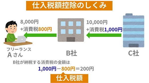 仕入税額控除のしくみ