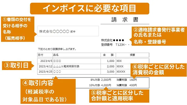 インボイスに必要な項目