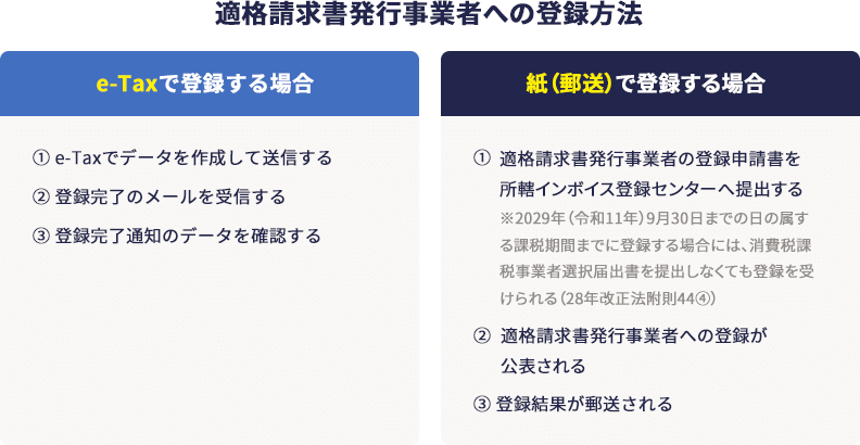 適格請求書発行事業者への登録方法 e-Taxで登録する場合 (1)e-Taxでデータを作成して送信する (2)登録完了のメールを受信する (3)登録完了通知のデータを確認する 紙（郵送）で登録する場合 (1)適格請求書発行事業者の登録申請書を所轄インボイス登録センターへ提出する※2029年（令和11年）9月30日までの日の属する課税期間までに登録する場合には、消費税課税事業者選択届出書を提出しなくても登録を受けられる（28年改正法附則44④） (2)適格請求書発行事業者への登録が公表される (3)登録結果が郵送される