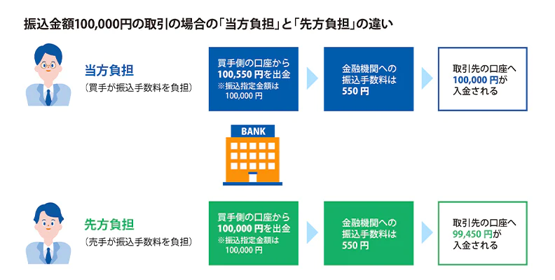 振込金額100,000円の取引の場合の「当方負担」と「先方負担」の違い