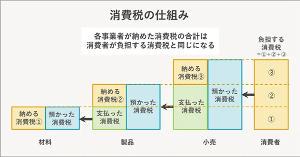 消費税の仕組み 各事業者が納めた消費税の合計は消費者が負担する消費税と同じになる