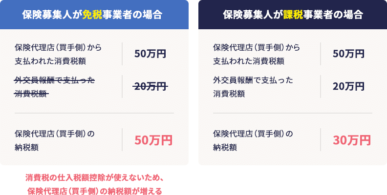 保険募集人が免税事業者の場合 保険代理店（買手側）から支払われた消費税額 50万円 保険代理店（買手側）の納税額 50万円 消費税の仕入税額控除が使えないため、保険代理店（買手側）の納税額が増える 保険募集人が課税事業者の場合 保険代理店（買手側）から支払われた消費税額 50万円 外交員報酬で支払った消費税額 20万円 保険代理店（買手側）の納税額 30万円