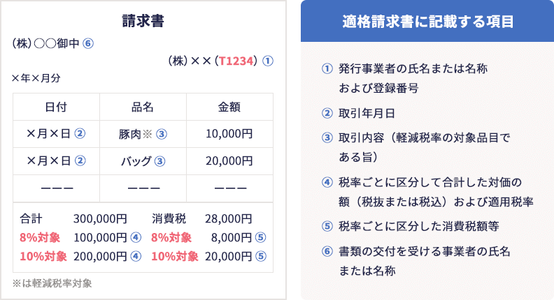 請求書 （株）○○御中（書類の交付を受ける事業者の氏名または名称） （株）××（T1234）（発行事業者の氏名または名称および登録番号） ×年×月分 日付：×月×日（取引年月日） 品名：豚肉※軽減税率対象（取引内容[軽減税率の対象品目である旨]） 金額：10,000円 日付：×月×日（取引年月日） 品名：バッグ（取引内容[軽減税率の対象品目である旨]） 金額：20,000円 合計:300,000円 8%対象：100,000円（税率ごとに区分して合計した対価の額[税抜または税込]および適用税率） 10%対象：200,000円（税率ごとに区分して合計した対価の額[税抜または税込]および適用税率） 消費税：28,000円 8%対象：8,000円（税率ごとに区分した消費税額等） 10%対象：20,000円（税率ごとに区分した消費税額等） 適格請求書に記載する項目 (1)発行事業者の氏名または名称および登録番号 (2)取引年月日 (3)取引内容（軽減税率の対象品目である旨） (4)税率ごとに区分して合計した対価の額（税抜または税込）および適用税率 (5)税率ごとに区分した消費税額等 (6)書類の交付を受ける事業者の氏名または名称