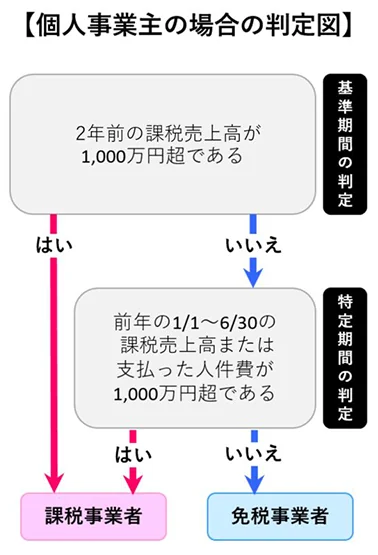 個人事業主の場合の判定図 基準期間の判定 2年前の課税売上高が1,000万円超である はい 課税事業者 基準期間の判定 2年前の課税売上高が1,000万円超である いいえ 特定期間の判定 前年の1/1~6/30の課税売上高または支払った人件費が1,000万円超である はい 課税事業者 基準期間の判定 2年前の課税売上高が1,000万円超である いいえ 特定期間の判定 前年の1/1~6/30の課税売上高または支払った人件費が1,000万円超である いいえ 免税事業者